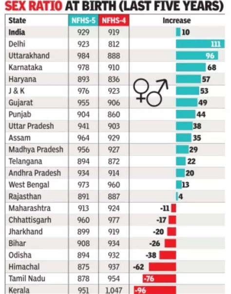 sex in india what data shows|Nfhs: More women than men in India, says NFHS, but sex ratio at .